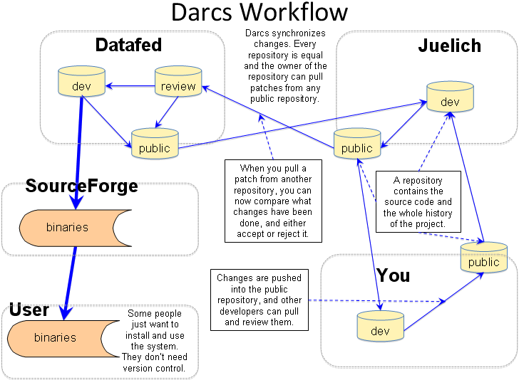 darcs workflow